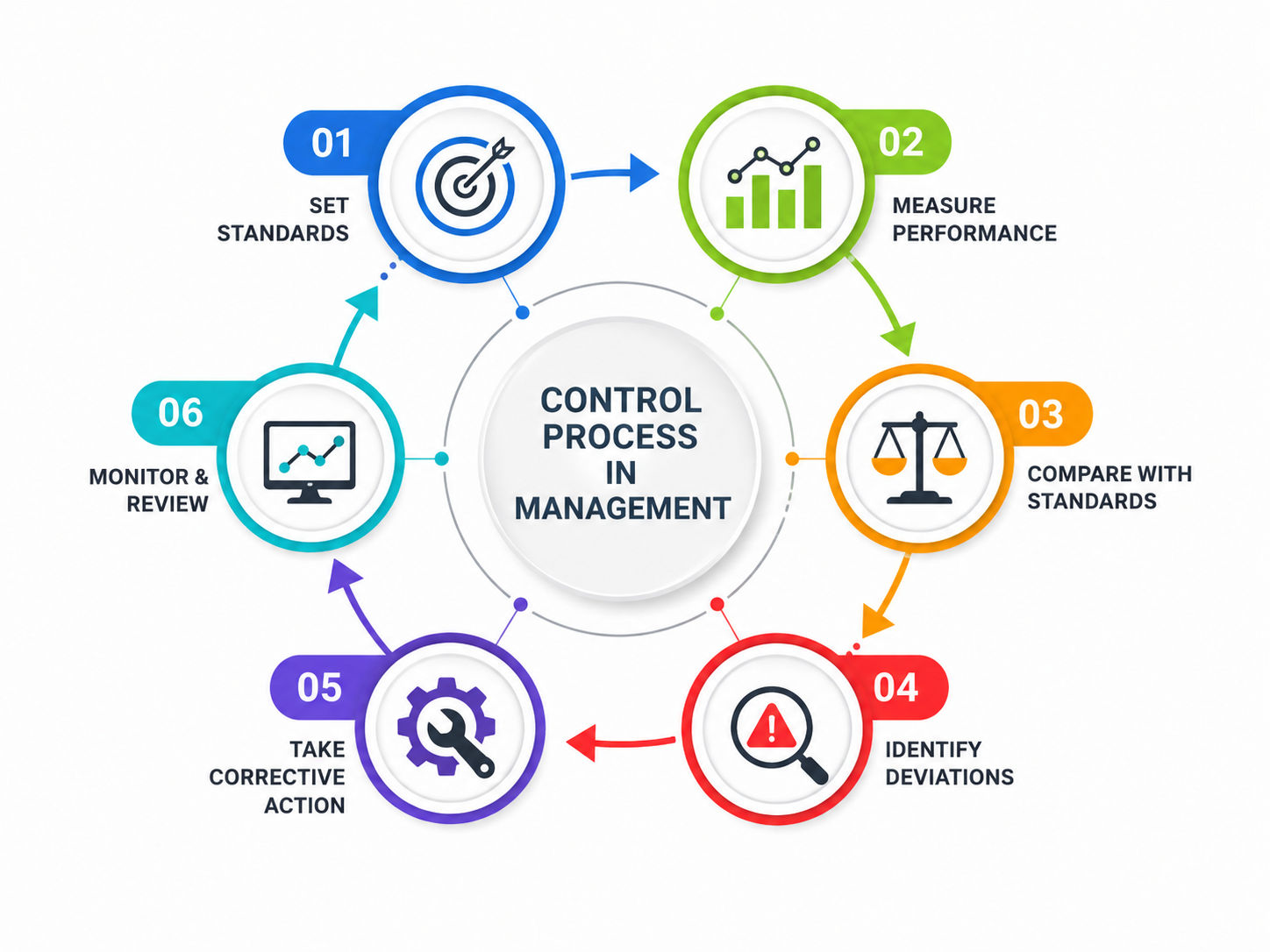 Control process in management infographic with six steps