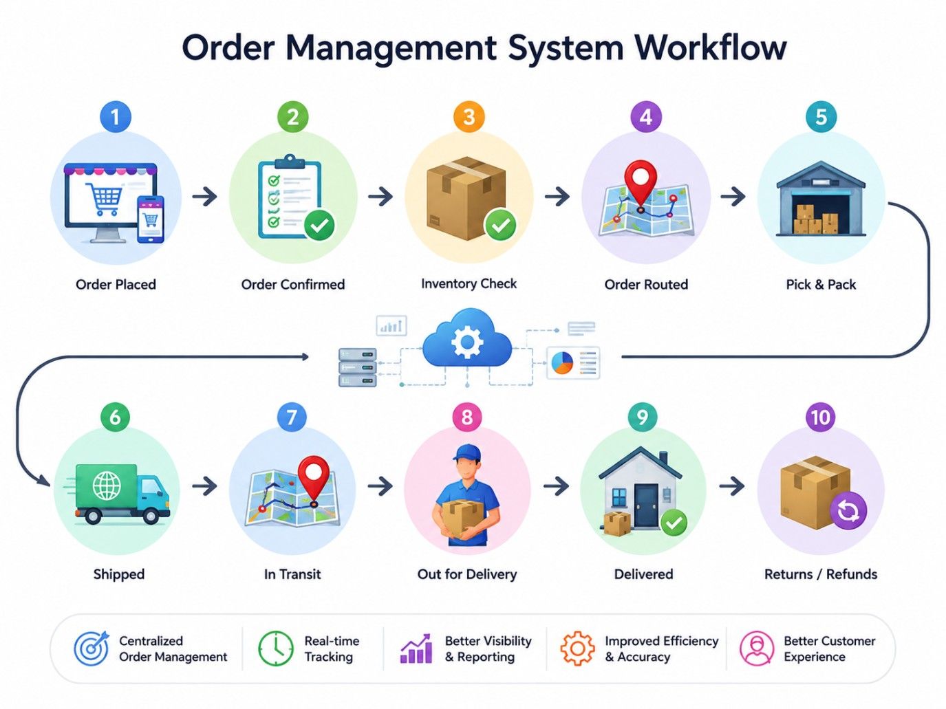 Order management system workflow showing order placement, inventory check, routing, fulfillment, shipping, tracking, delivery, and returns.