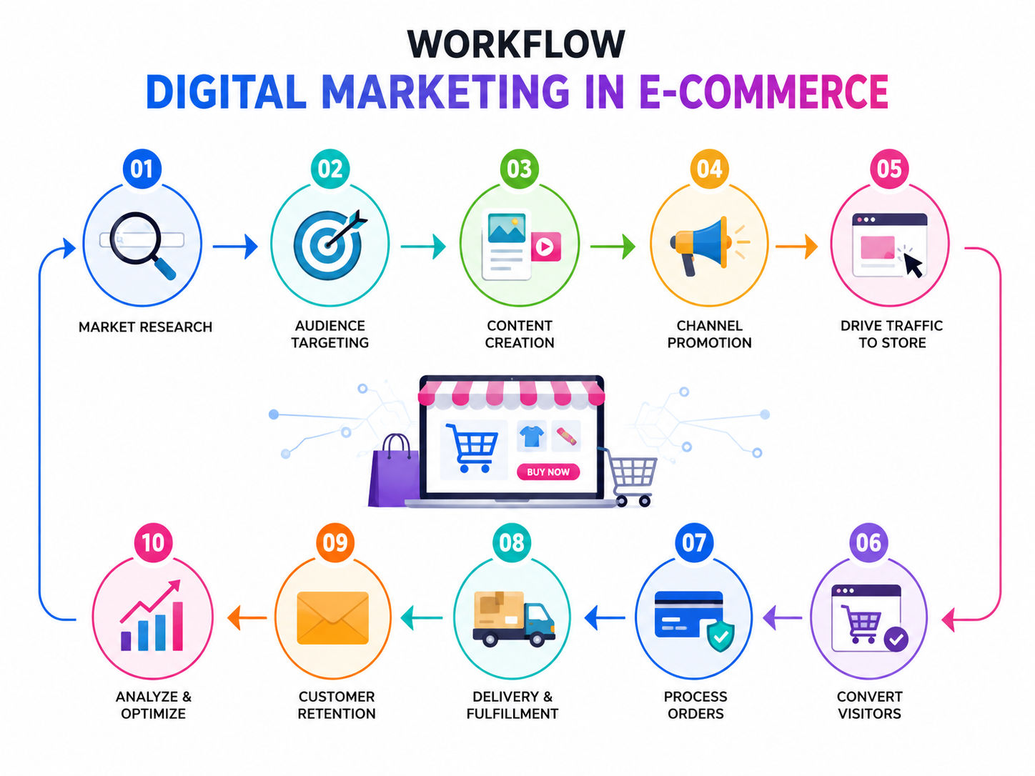 Digital marketing workflow for e-commerce, showing customer discovery, website visits, product engagement, purchase, and customer retention.