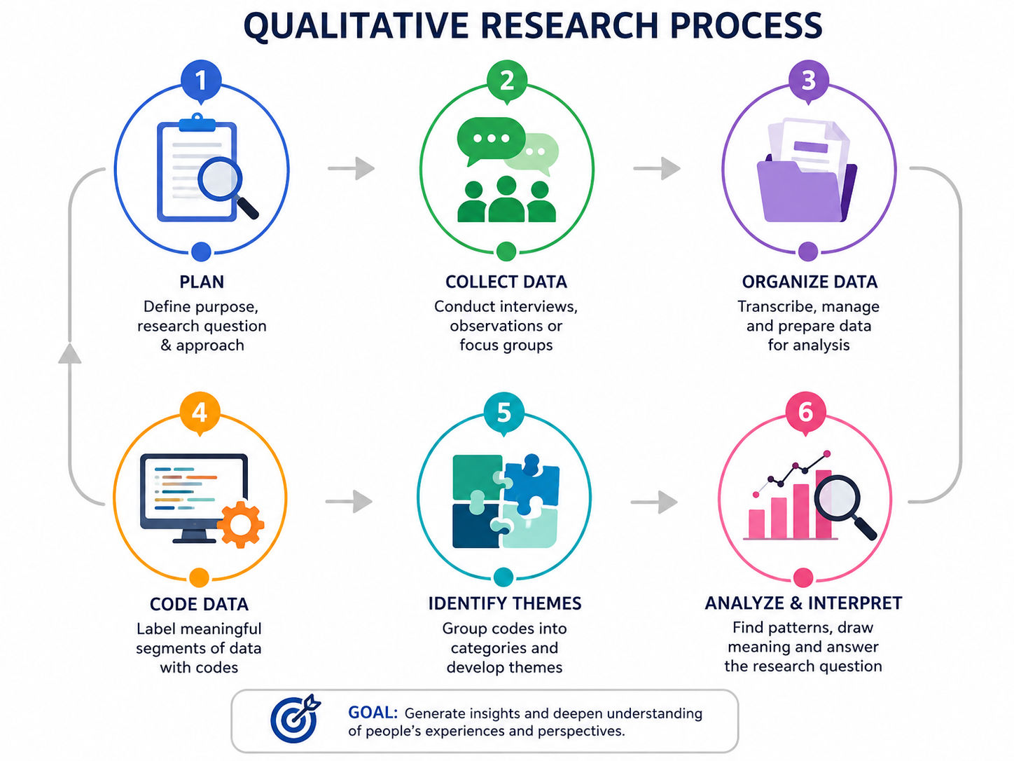 Qualitative research process infographic showing six steps: plan, collect data, organize data, code data, identify themes, and analyze and interpret, ending with the goal of generating insights from people’s experiences and perspectives.