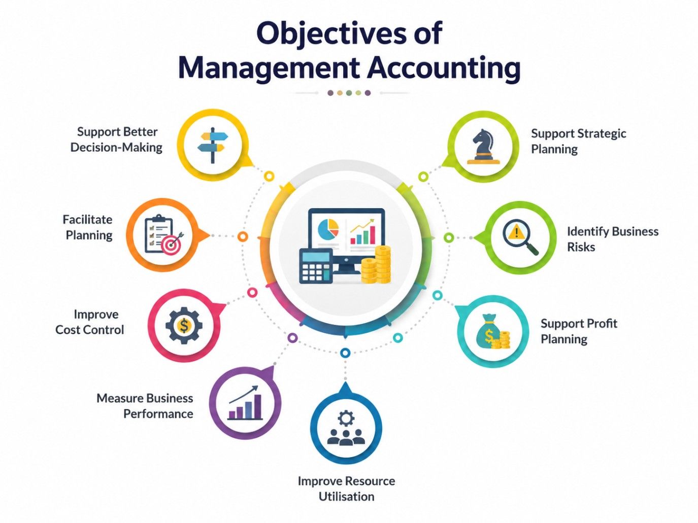 Infographic showing eight objectives of management accounting — decision-making, planning, cost control, performance measurement, resource utilization, profit planning, risk identification, and strategic planning — around a central financial icon Infographic showing eight objectives of management accounting — decision-making, planning, cost control, performance measurement, resource utilization, profit planning, risk identification, and strategic planning — around a central financial icon