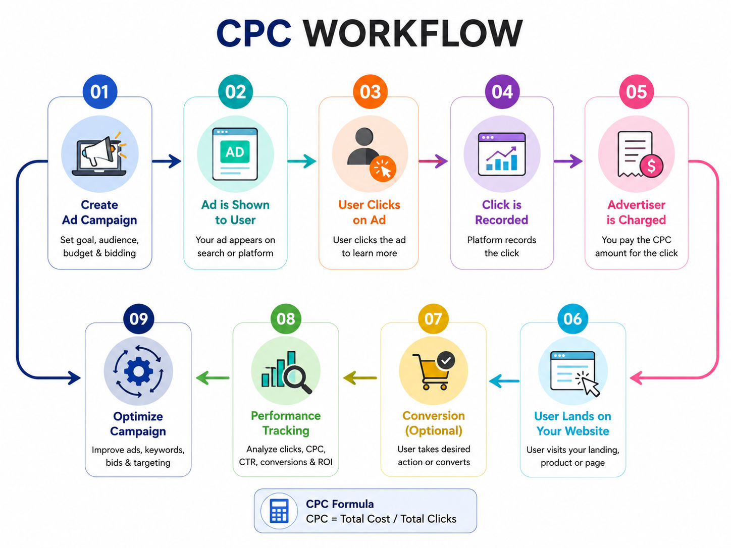 CPC workflow infographic showing the process from creating an ad campaign and displaying the ad to user clicks, click tracking, advertiser charges, website visits, conversions, performance tracking, and campaign optimization.