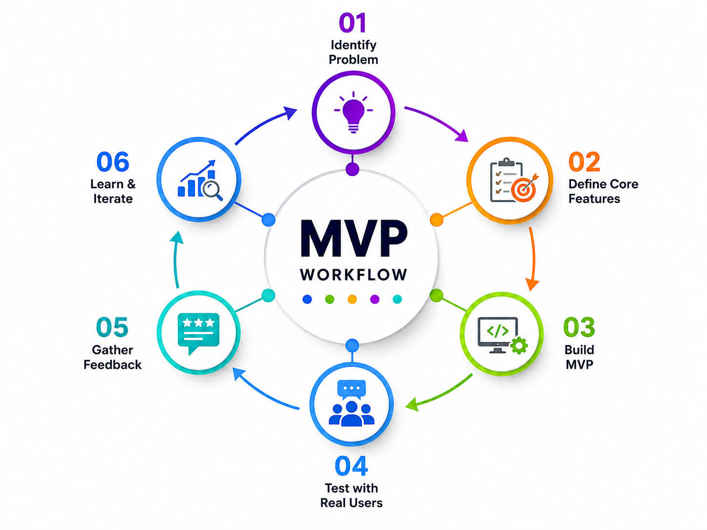 Minimum viable product workflow showing six steps from problem identification to iteration. Minimum viable product workflow showing six steps from problem identification to iteration.