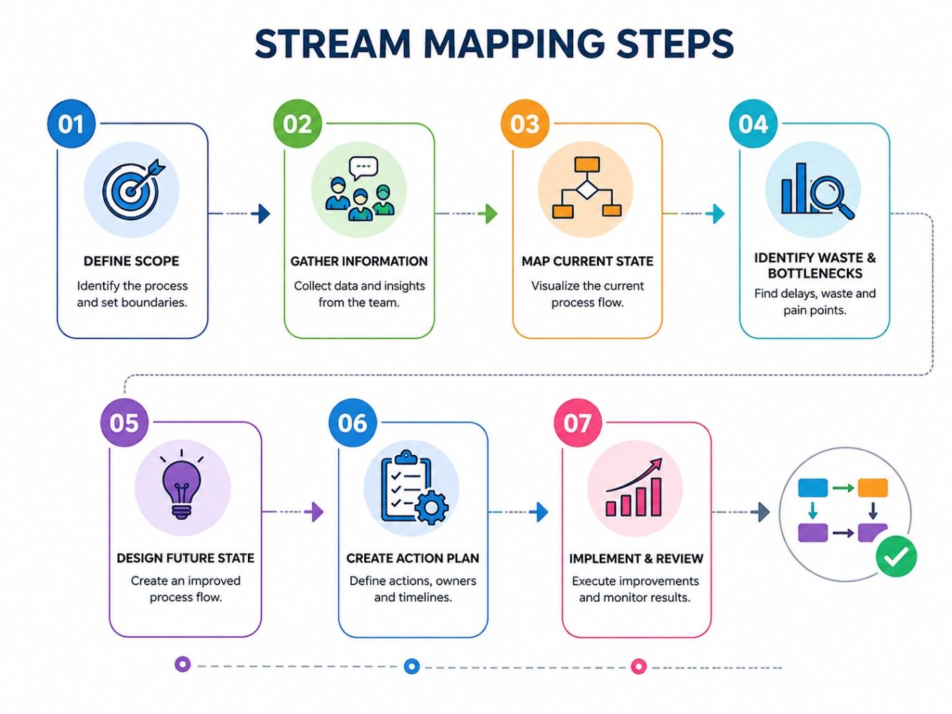 Infographic showing seven value stream mapping steps from defining the scope and gathering information to mapping the current state, identifying waste, designing the future state, creating an action plan, and implementing improvements. Infographic showing seven value stream mapping steps from defining the scope and gathering information to mapping the current state, identifying waste, designing the future state, creating an action plan, and implementing improvements.