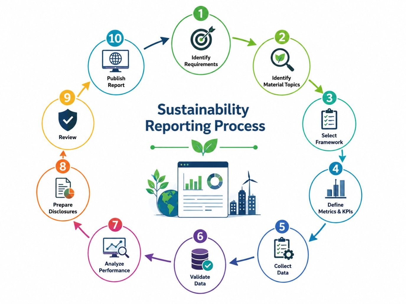 Sustainability reporting process infographic showing 10 steps from identifying requirements to publishing the report.