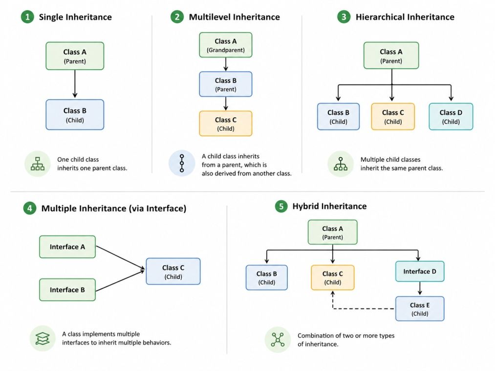 Types of inheritance in Java Types of inheritance in Java