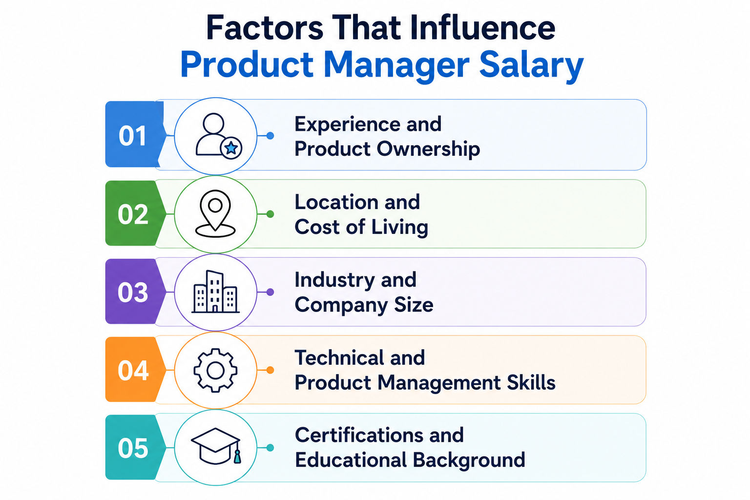 Product Manager salary: experience, location, industry, skills, and education. 