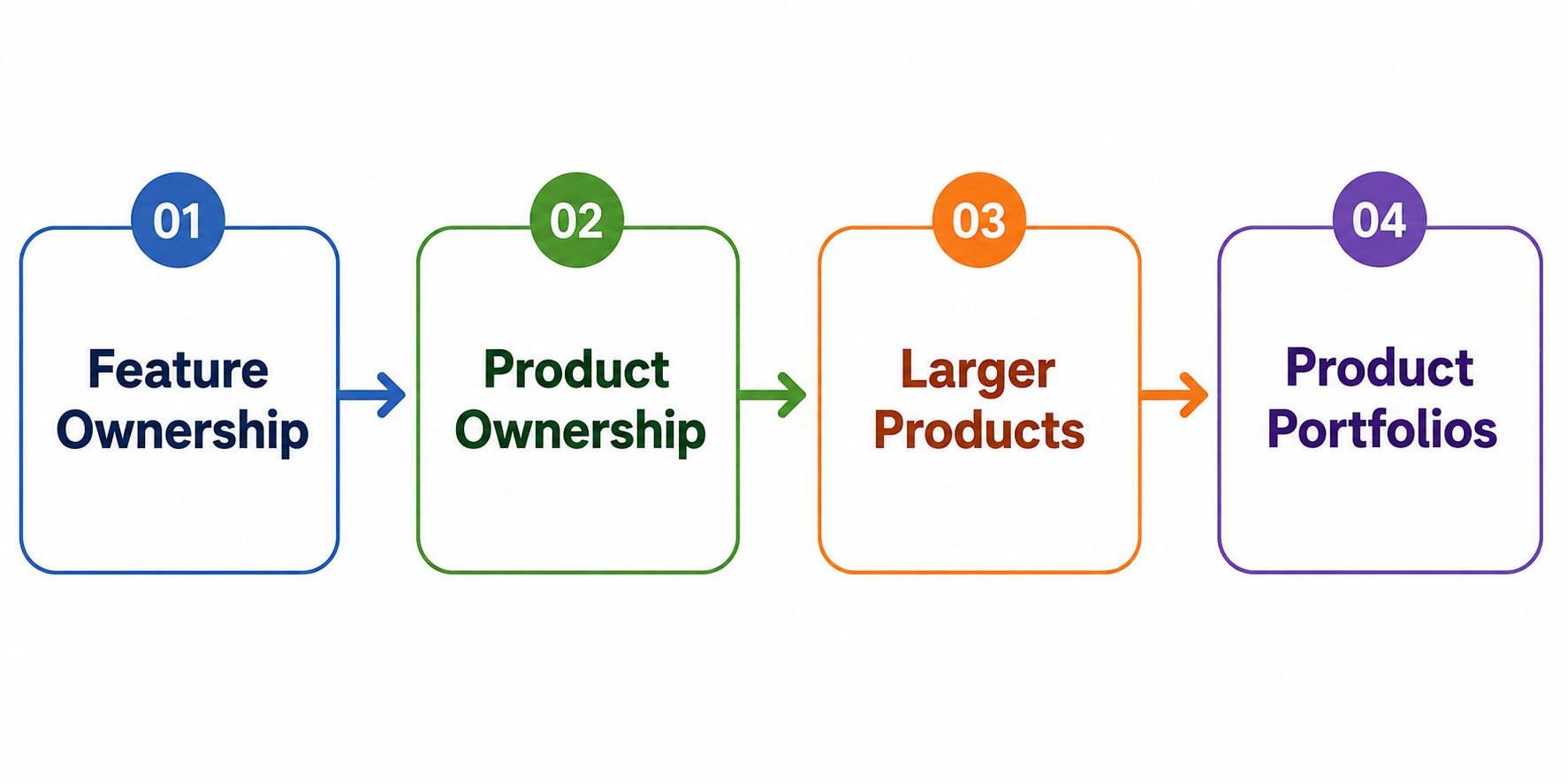 Four stage product management progression from Feature Ownership to Product Ownership, Larger Products, and Product Portfolios. 