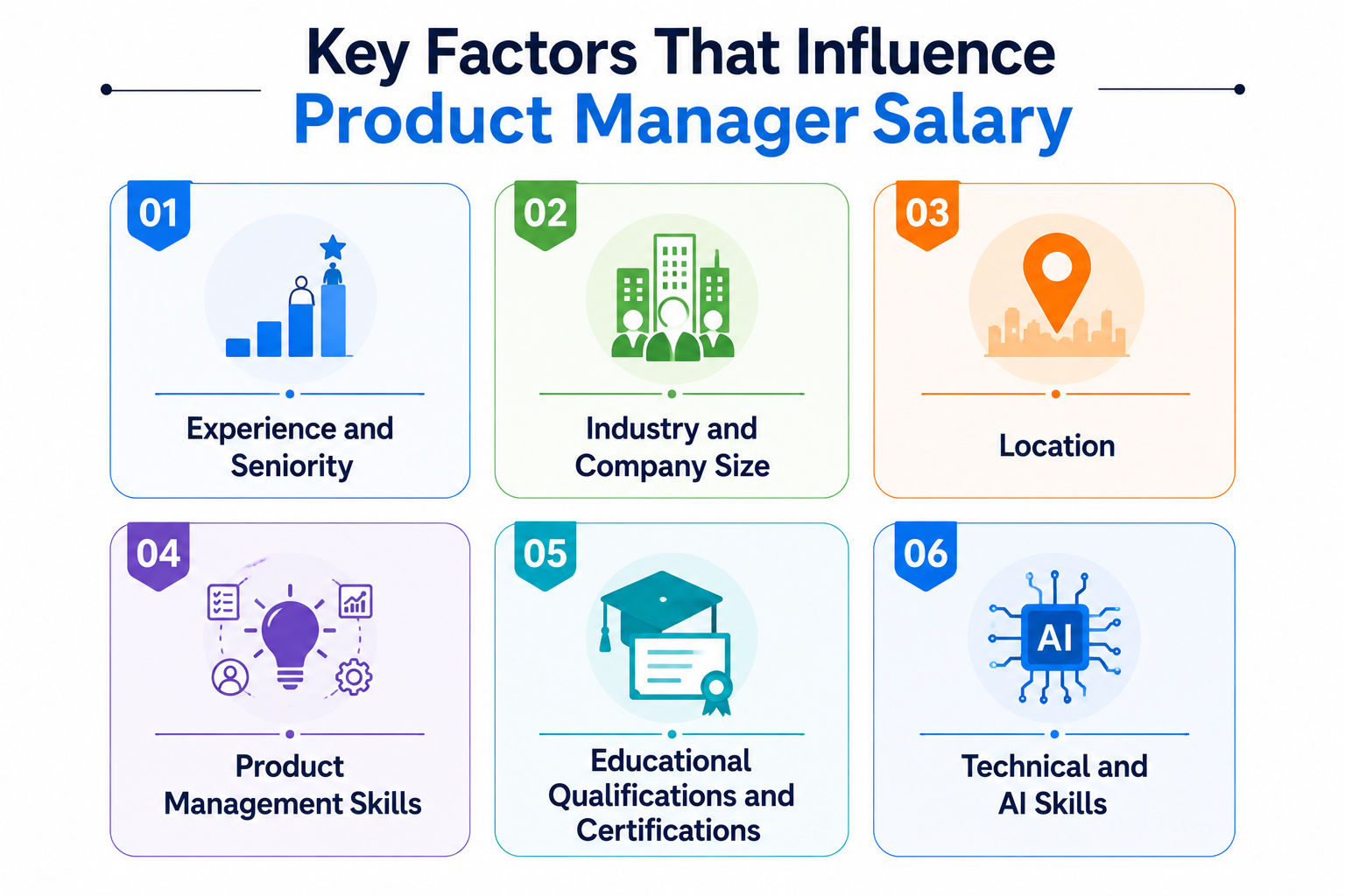Product Manager salary: experience, industry, location, skills, education and certifications, and technical and AI skills. 