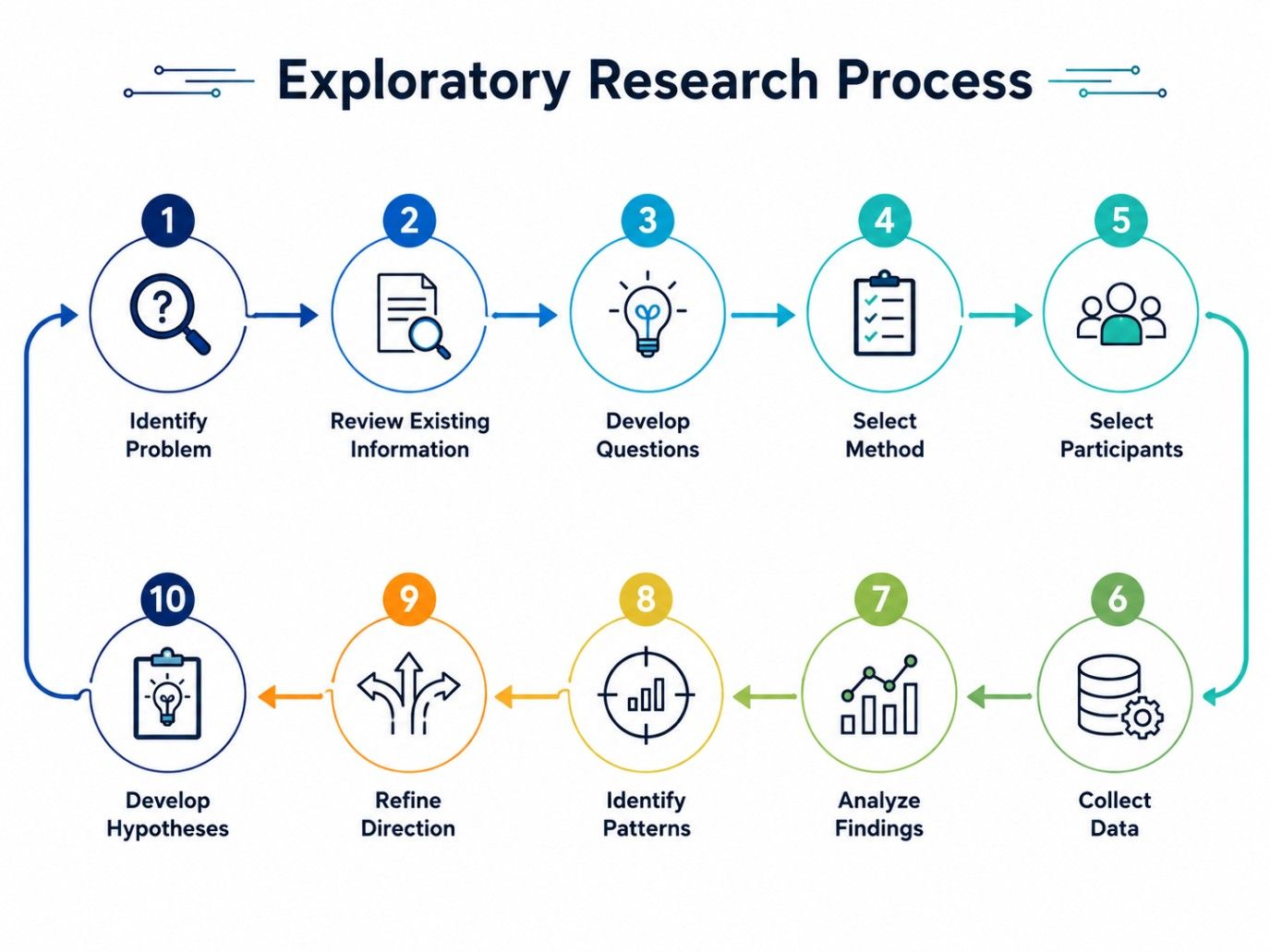 Exploratory research process infographic showing problem identification, information review, question development, method selection, data collection, analysis, and hypothesis development. Exploratory research process infographic showing problem identification, information review, question development, method selection, data collection, analysis, and hypothesis development.