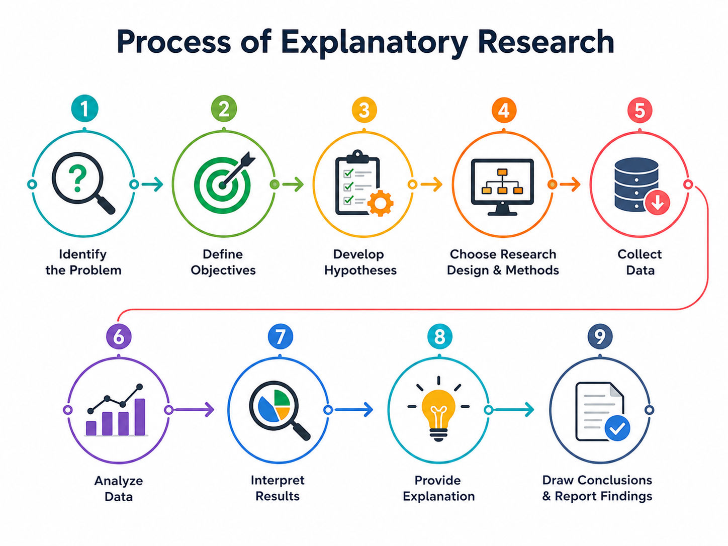 Process of explanatory research infographic showing nine steps from identifying the problem to reporting findings.