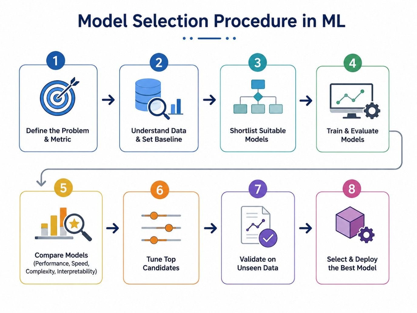 Model selection procedure in ML infographic showing eight steps from defining the problem to selecting and deploying the best model.