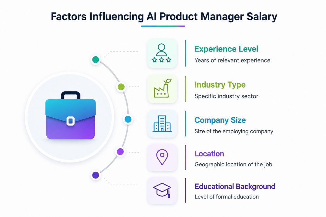 Infographic showing key factors influencing AI Product Manager salary: experience level, industry type, company size, location, and educational background.