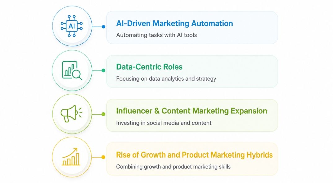 Future Trends Impacting Marketing Salaries in 2026 Future Trends Impacting Marketing Salaries in 2026