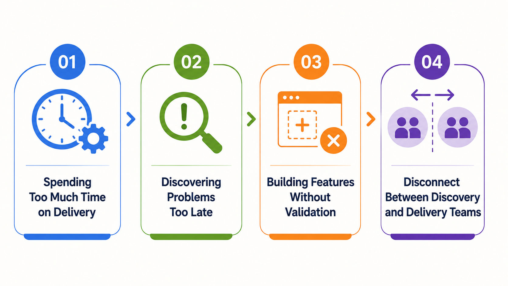 Four common product discovery challenges: excessive delivery focus, late problem discovery, unvalidated features, and disconnect between discovery and delivery teams. Four common product discovery challenges: excessive delivery focus, late problem discovery, unvalidated features, and disconnect between discovery and delivery teams.