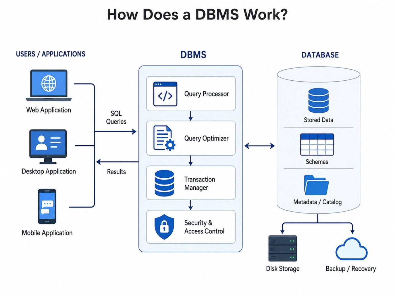 DBMS workflow showing applications, SQL queries, processing, database storage, and results. DBMS workflow showing applications, SQL queries, processing, database storage, and results.