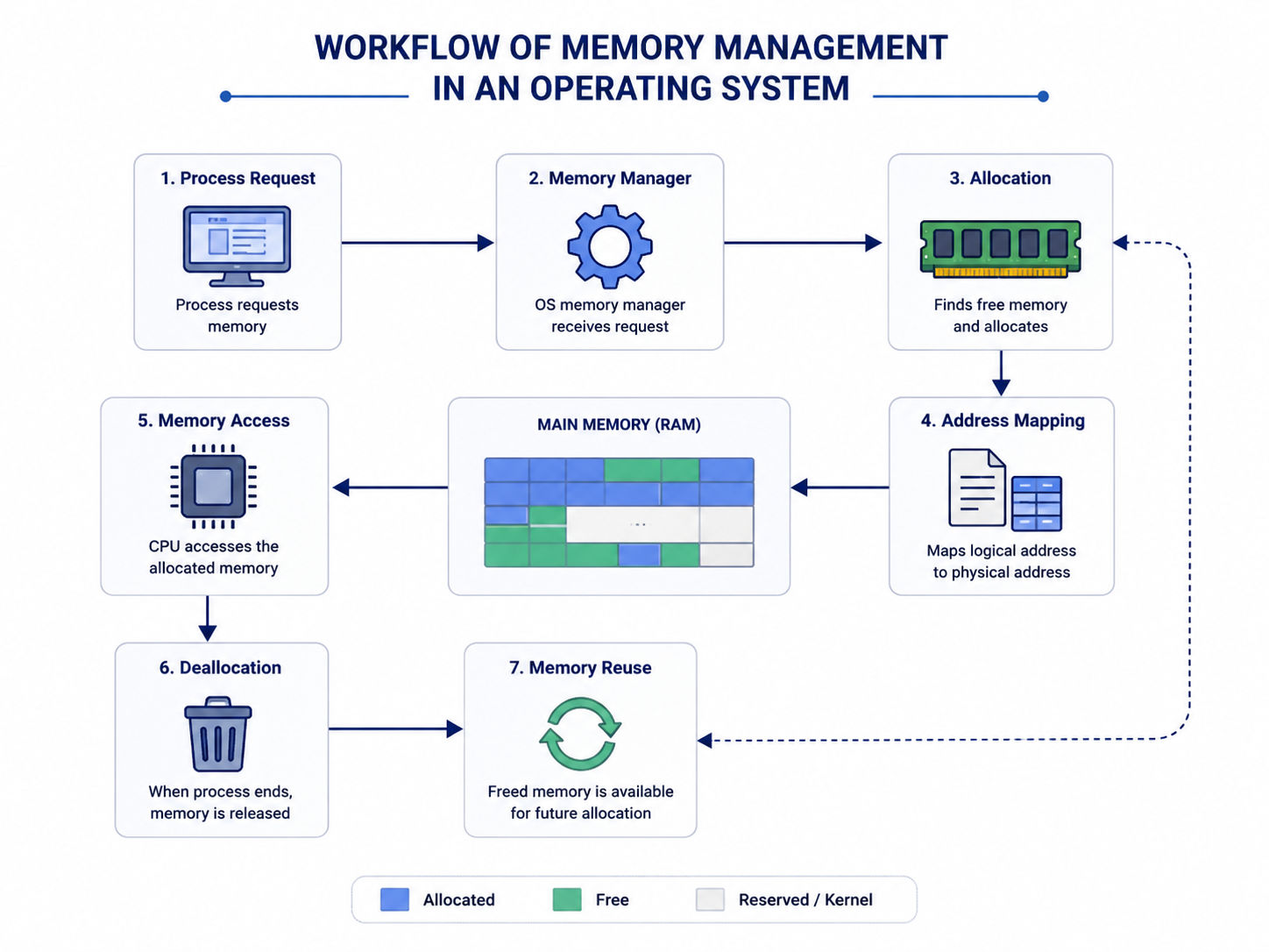 Workflow of memory management in an operating system from memory request to allocation, access, deallocation, and reuse. Workflow of memory management in an operating system from memory request to allocation, access, deallocation, and reuse.