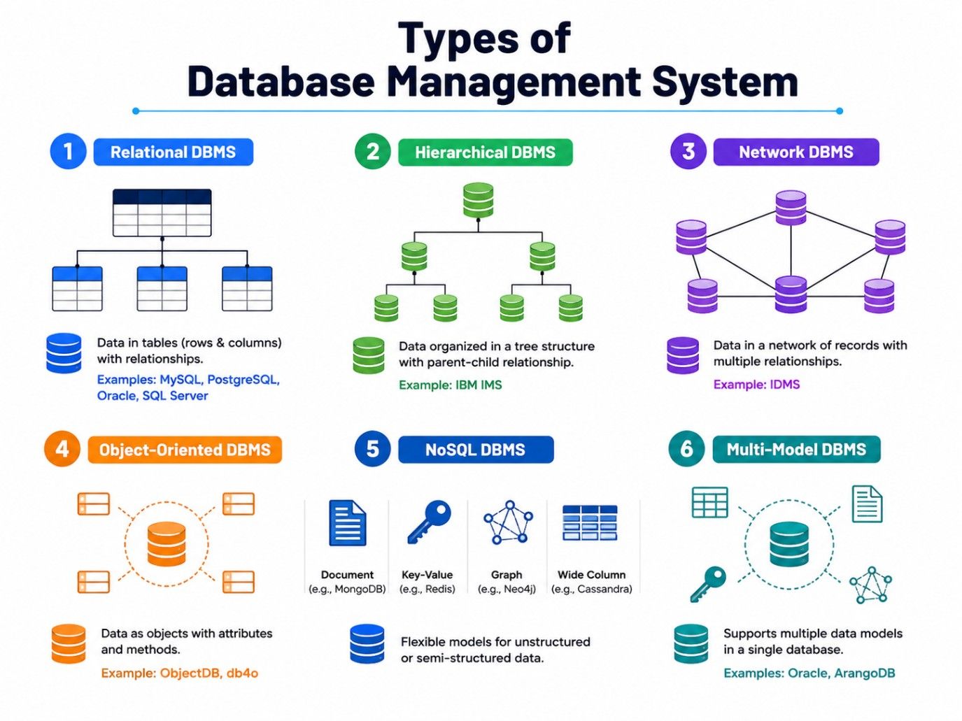 Types of DBMS infographic showing six models: relational, hierarchical, network, object-oriented, NoSQL, and multi-model databases. Types of DBMS infographic showing six models: relational, hierarchical, network, object-oriented, NoSQL, and multi-model databases.