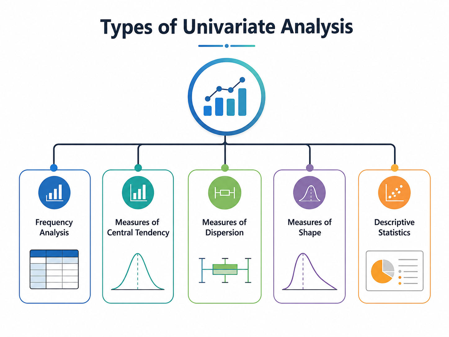 Types of Univariate Analysis infographic showing frequency analysis, central tendency, dispersion, shape, and descriptive statistics with simple charts and icons on a white background. Types of Univariate Analysis infographic showing frequency analysis, central tendency, dispersion, shape, and descriptive statistics with simple charts and icons on a white background.