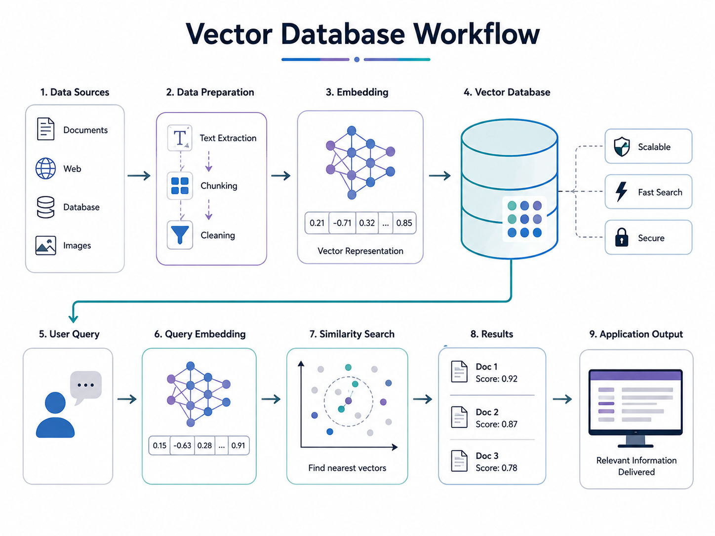 Vector database workflow showing data preparation, embedding, storage, similarity search, and relevant results. Vector database workflow showing data preparation, embedding, storage, similarity search, and relevant results.