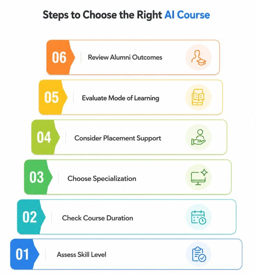 Steps to choose the right ai course