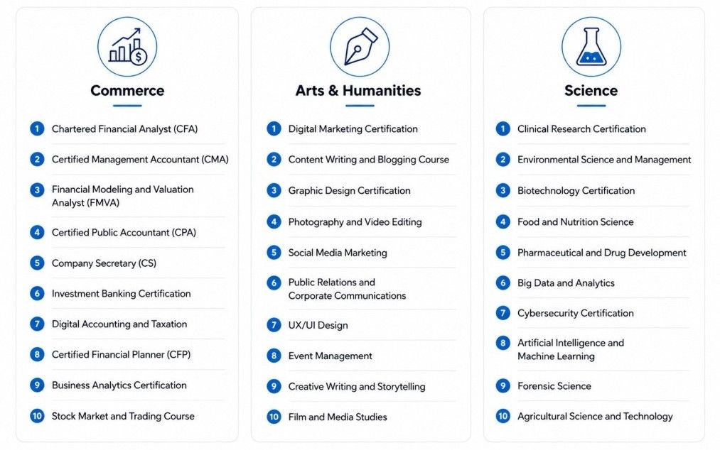 List of 30 job oriented courses after graduation across commerce, arts, humanities, and science. List of 30 job oriented courses after graduation across commerce, arts, humanities, and science.