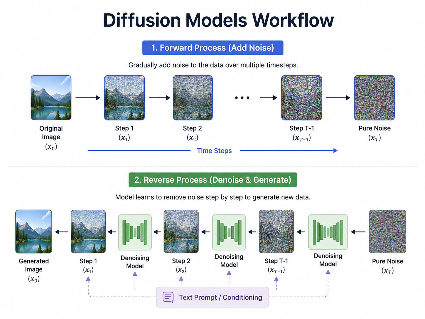 Diffusion models workflow showing the forward process of adding noise and the reverse process of denoising to generate an image from random noise.