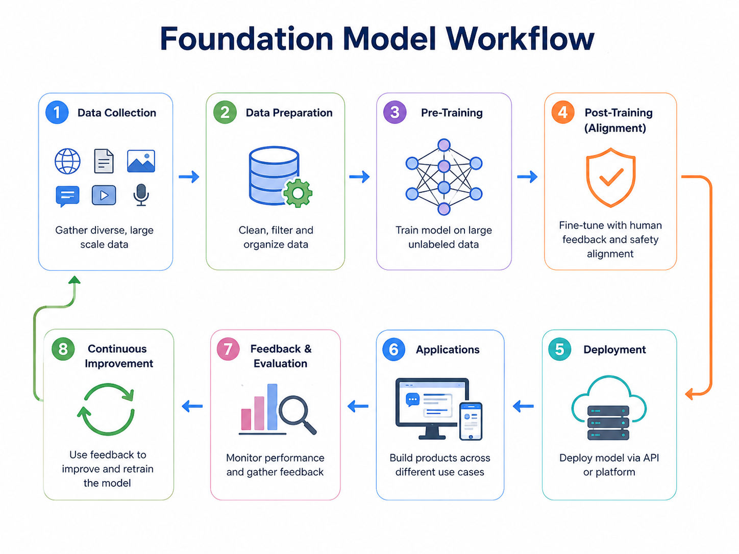 Foundation Model Workflow infographic showing eight stages: data collection, data preparation, pre-training, post-training and alignment, deployment, applications, feedback and evaluation, and continuous improvement.