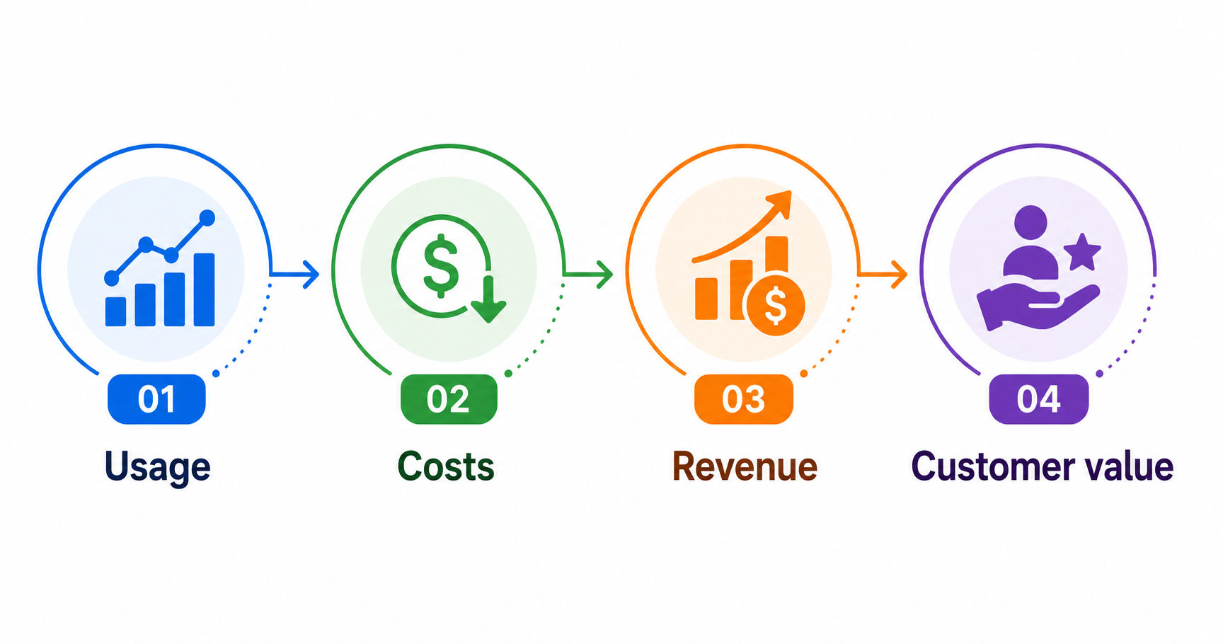 Business value flow from Usage to Costs, Revenue, and Customer Value. Business value flow from Usage to Costs, Revenue, and Customer Value.