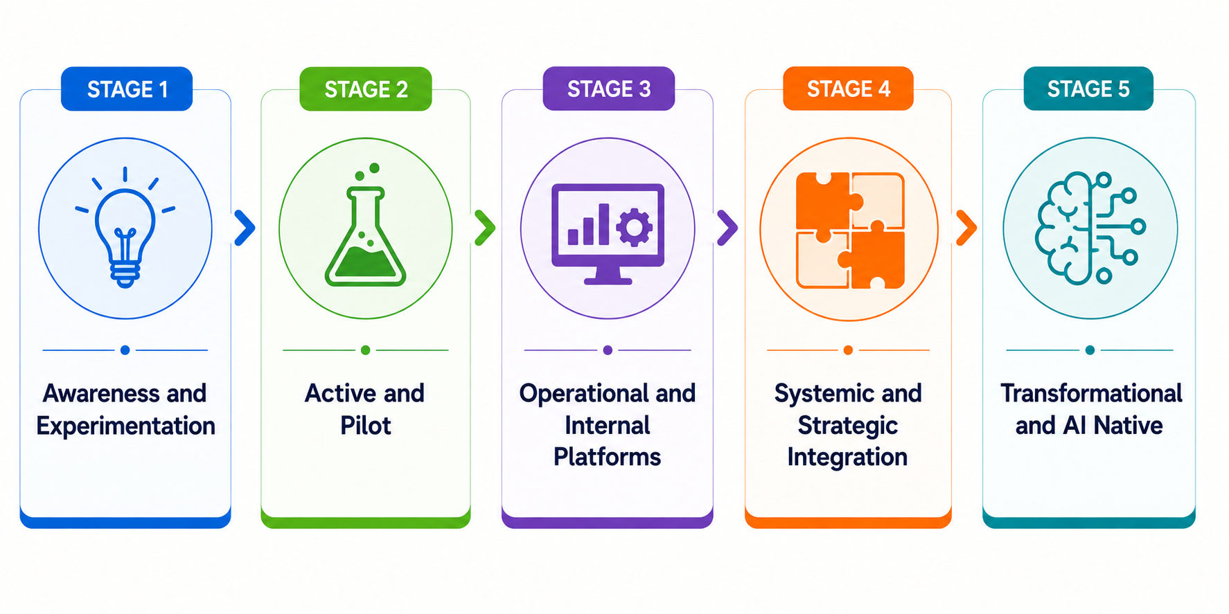 Five AI maturity stages from Awareness and Experimentation to Transformational and AI Native. Five AI maturity stages from Awareness and Experimentation to Transformational and AI Native.
