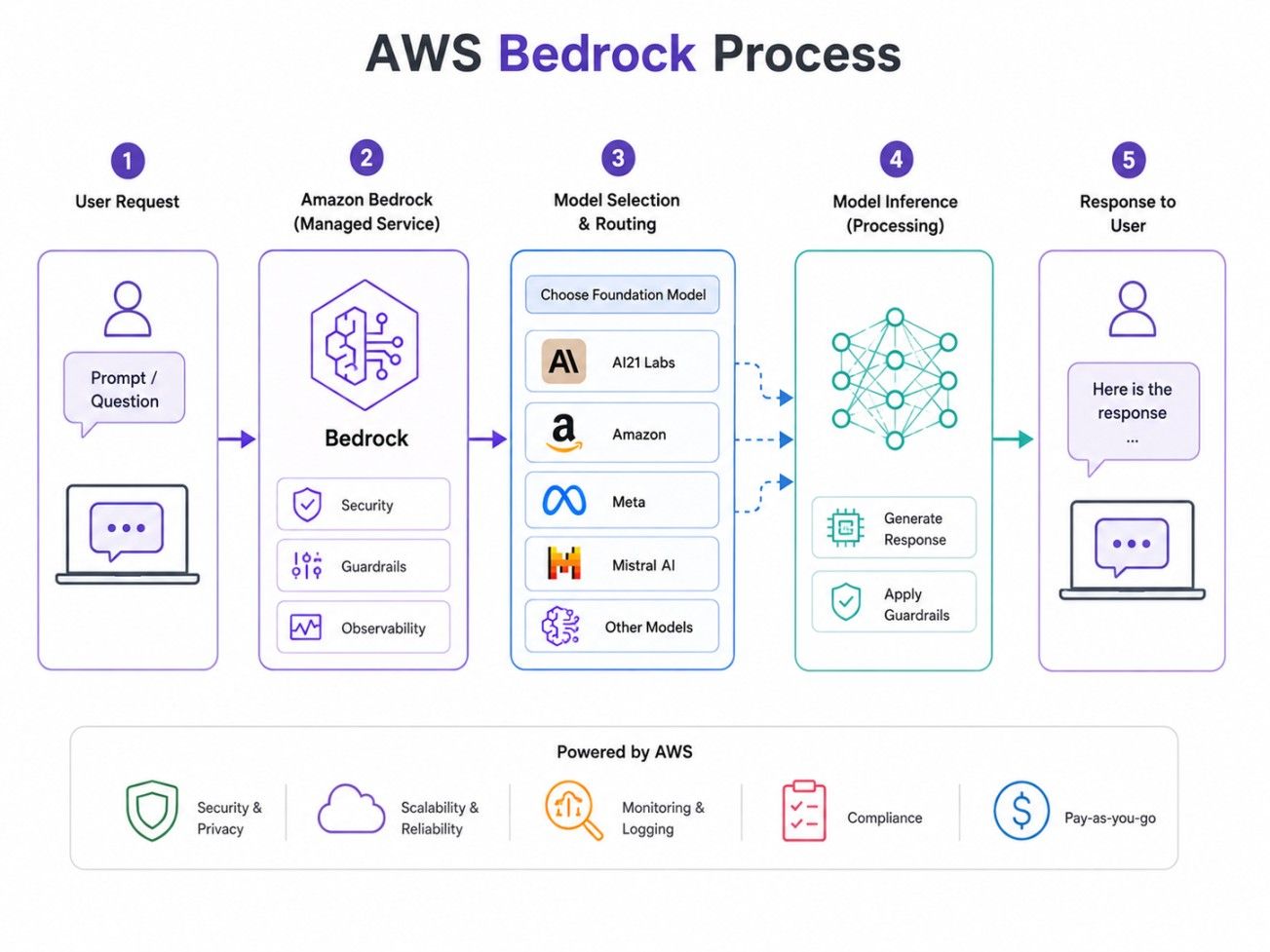 AWS Bedrock workflow showing user prompt → Bedrock → model selection → inference → response. AWS Bedrock workflow showing user prompt → Bedrock → model selection → inference → response.