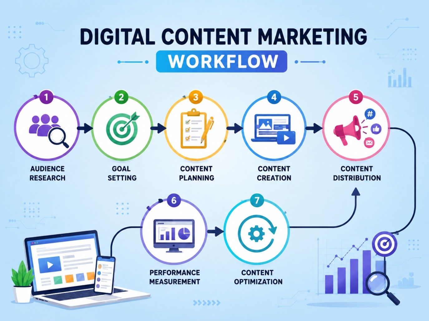 Digital Content Marketing workflow infographic showing audience research, planning, content creation, distribution, performance measurement, and optimization. Digital Content Marketing workflow infographic showing audience research, planning, content creation, distribution, performance measurement, and optimization.