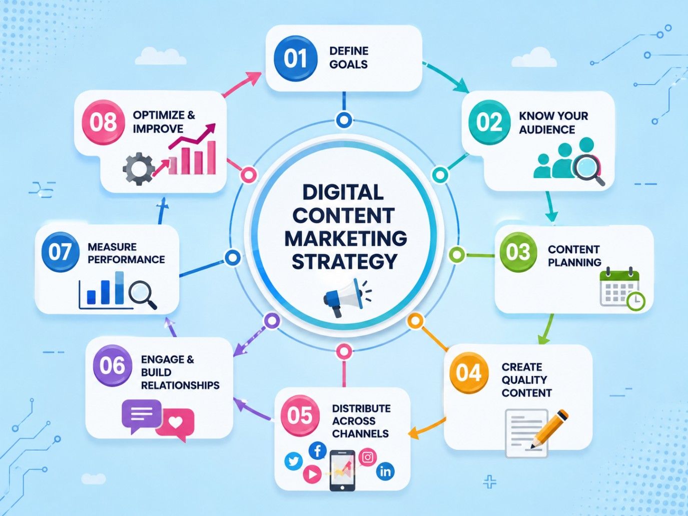 Infographic showing the digital content marketing strategy process from planning and content creation to distribution, performance measurement, and optimization. Infographic showing the digital content marketing strategy process from planning and content creation to distribution, performance measurement, and optimization.