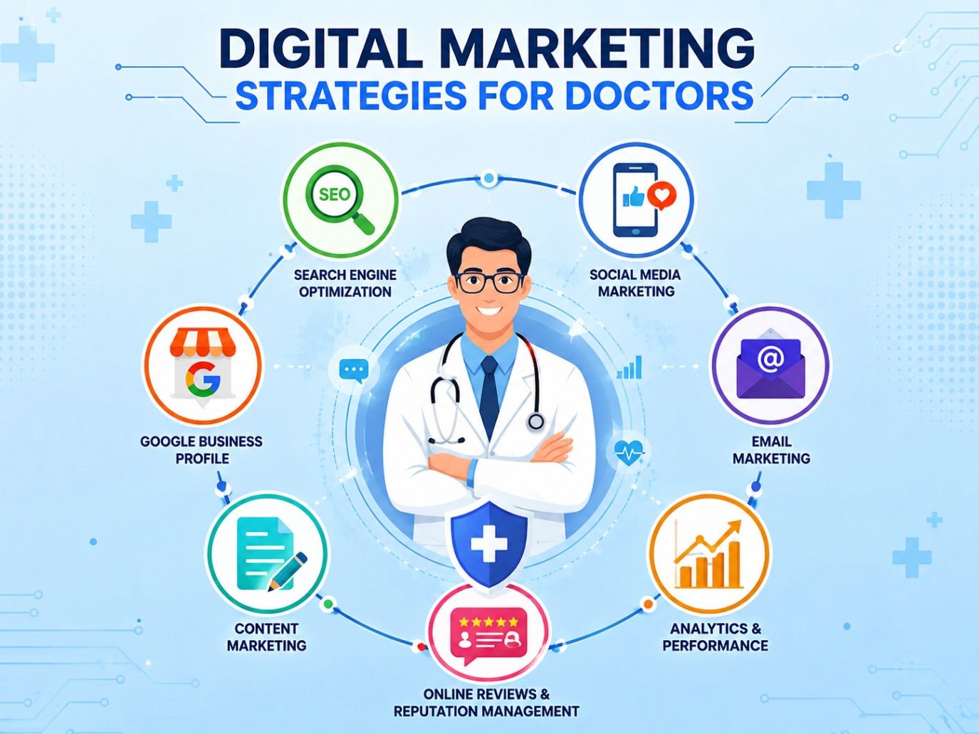 Digital marketing strategies for doctors infographic showing SEO, social media, content marketing, Google Business Profile, email marketing, online reviews, and analytics. Digital marketing strategies for doctors infographic showing SEO, social media, content marketing, Google Business Profile, email marketing, online reviews, and analytics.
