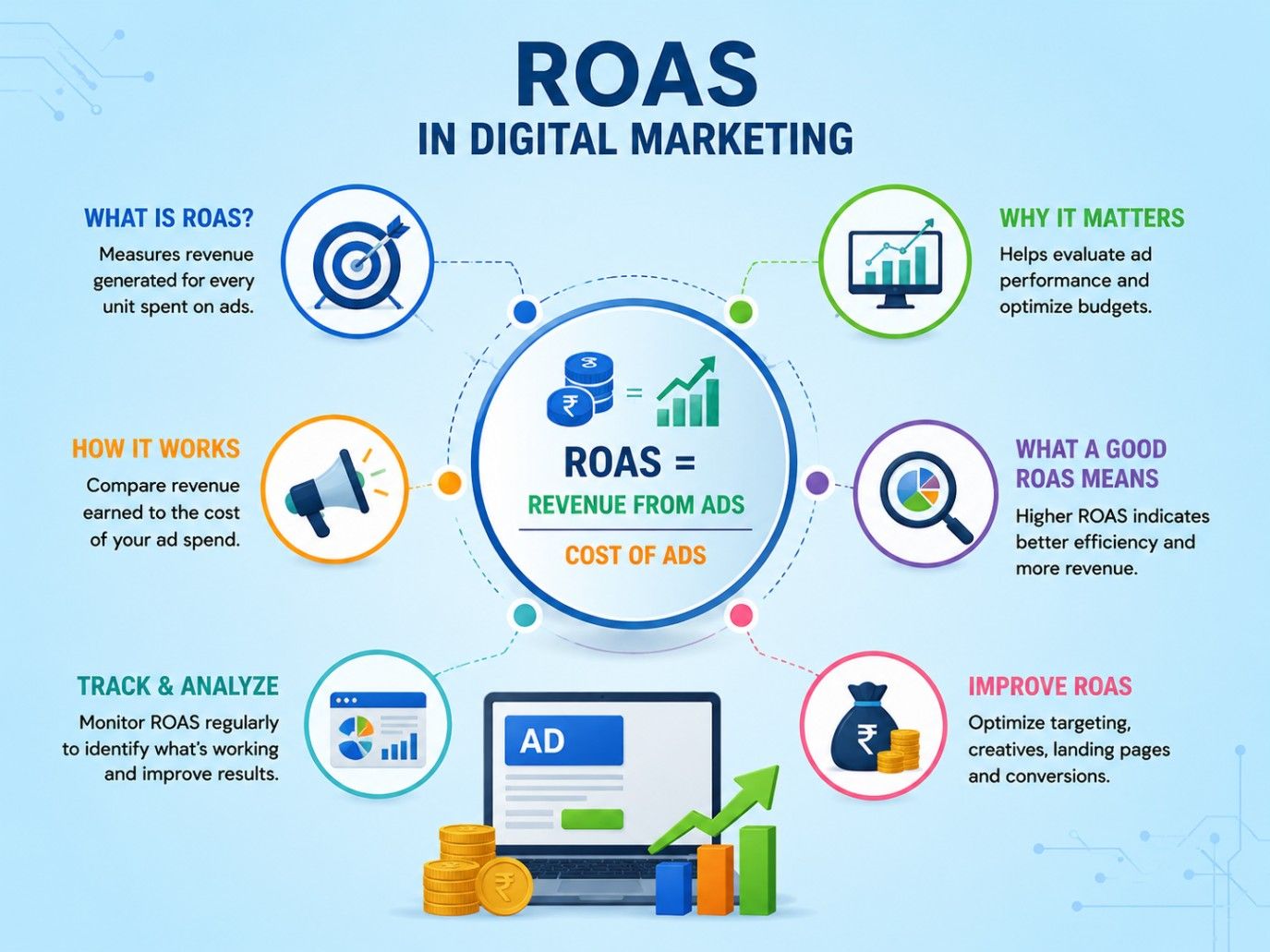 ROAS in digital marketing infographic showing formula, calculation, key benefits, optimization tips, and campaign performance metrics. ROAS in digital marketing infographic showing formula, calculation, key benefits, optimization tips, and campaign performance metrics.