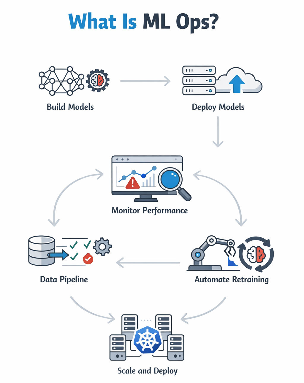 ML Ops infographic on a white background showing a simple workflow with icons for building models, deploying models, monitoring performance, managing data pipelines, automating retraining, and scaling deployments, connected in a clear cyclical flow. ML Ops infographic on a white background showing a simple workflow with icons for building models, deploying models, monitoring performance, managing data pipelines, automating retraining, and scaling deployments, connected in a clear cyclical flow.