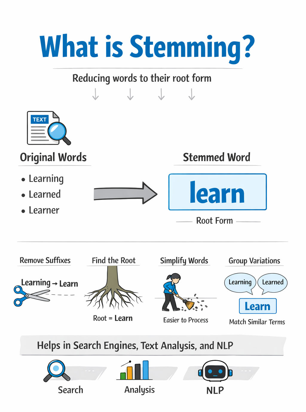 Infographic titled “What is Stemming in NLP?” showing original words like learning, learned, and learner being reduced to the root word “learn". Infographic titled “What is Stemming in NLP?” showing original words like learning, learned, and learner being reduced to the root word “learn".