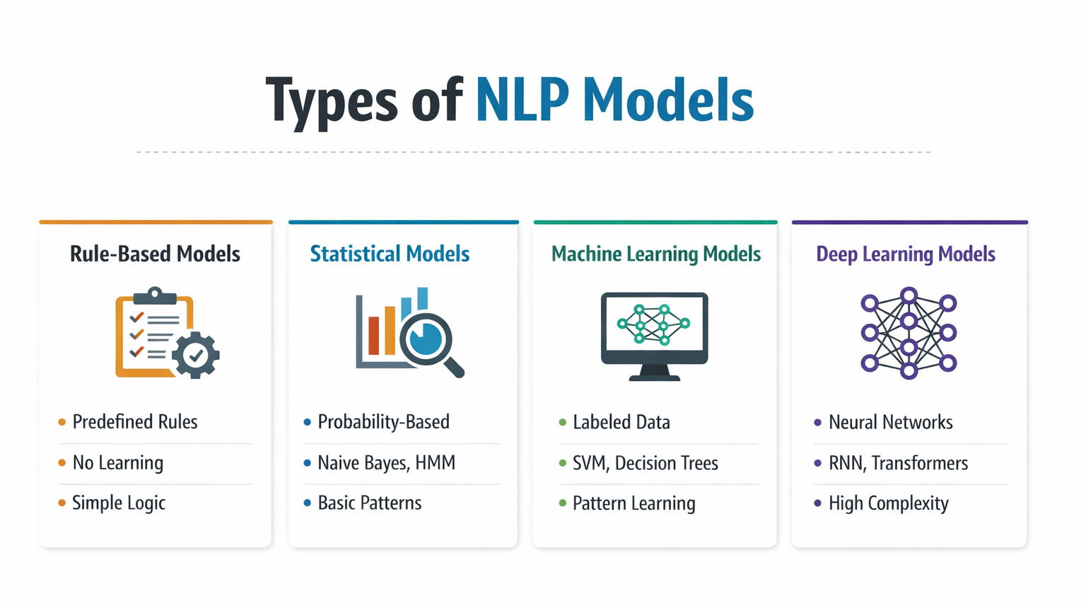 Infographic titled “Types of NLP Models” on a white background showing four sections: Rule-Based Models with checklist icon, Statistical Models with chart icon, Machine Learning Models with network screen icon, and Deep Learning Models with neural network
