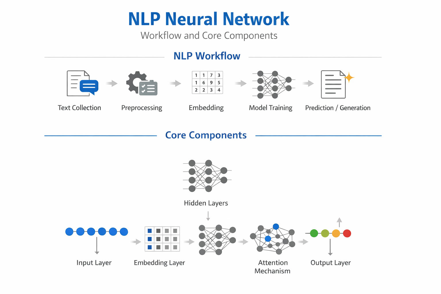 Infographic titled “NLP Neural Network Workflow and Core Components” showing a top row workflow of text collection, preprocessing, embedding, model training, and prediction, and a bottom row illustrating core components. Infographic titled “NLP Neural Network Workflow and Core Components” showing a top row workflow of text collection, preprocessing, embedding, model training, and prediction, and a bottom row illustrating core components.