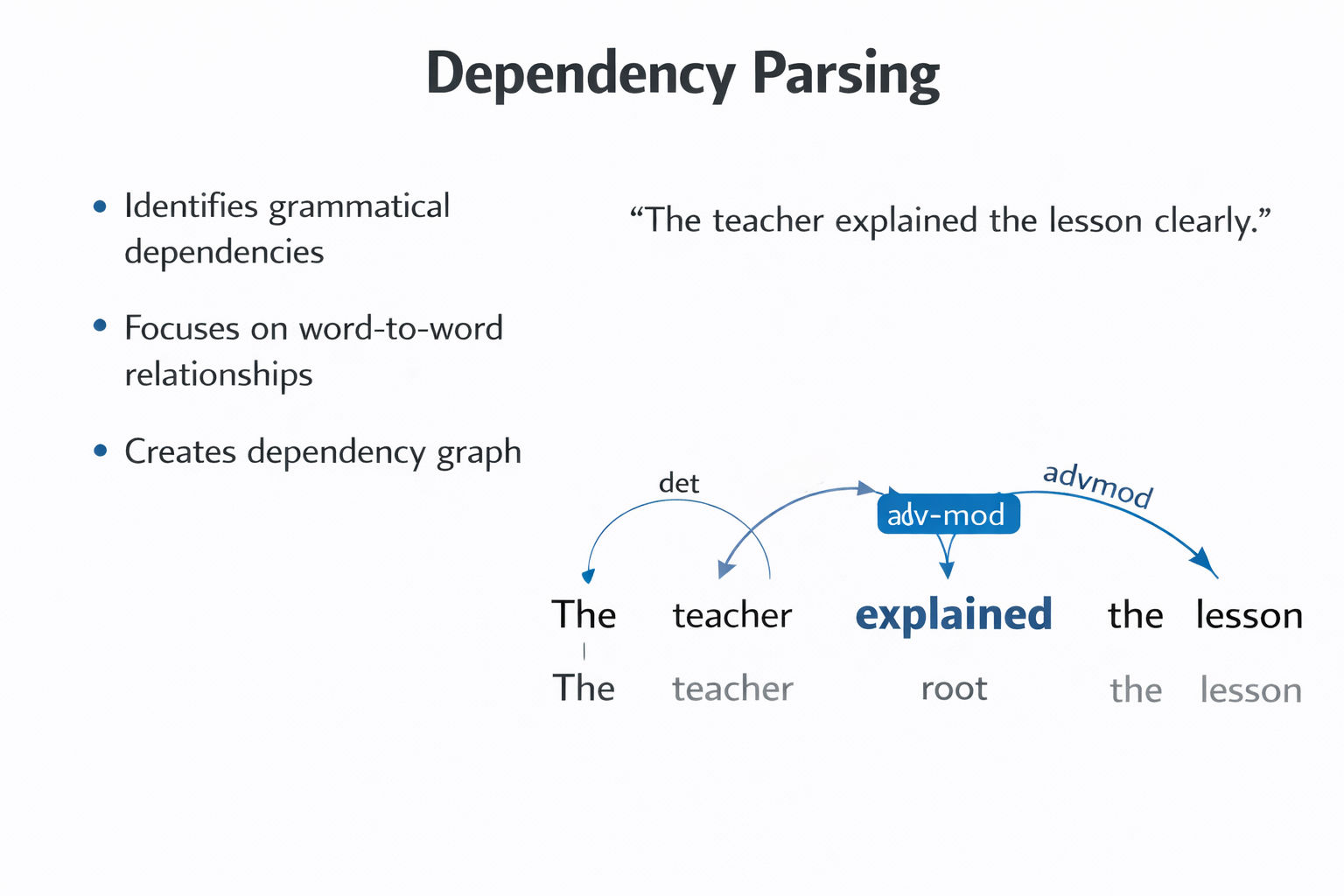 Infographic titled “Dependency Parsing” showing the sentence “The teacher explained the lesson clearly” with a dependency graph where “explained” is the root and arrows labeled nsubj, det, dobj, and advmod connect related words. Infographic titled “Dependency Parsing” showing the sentence “The teacher explained the lesson clearly” with a dependency graph where “explained” is the root and arrows labeled nsubj, det, dobj, and advmod connect related words.