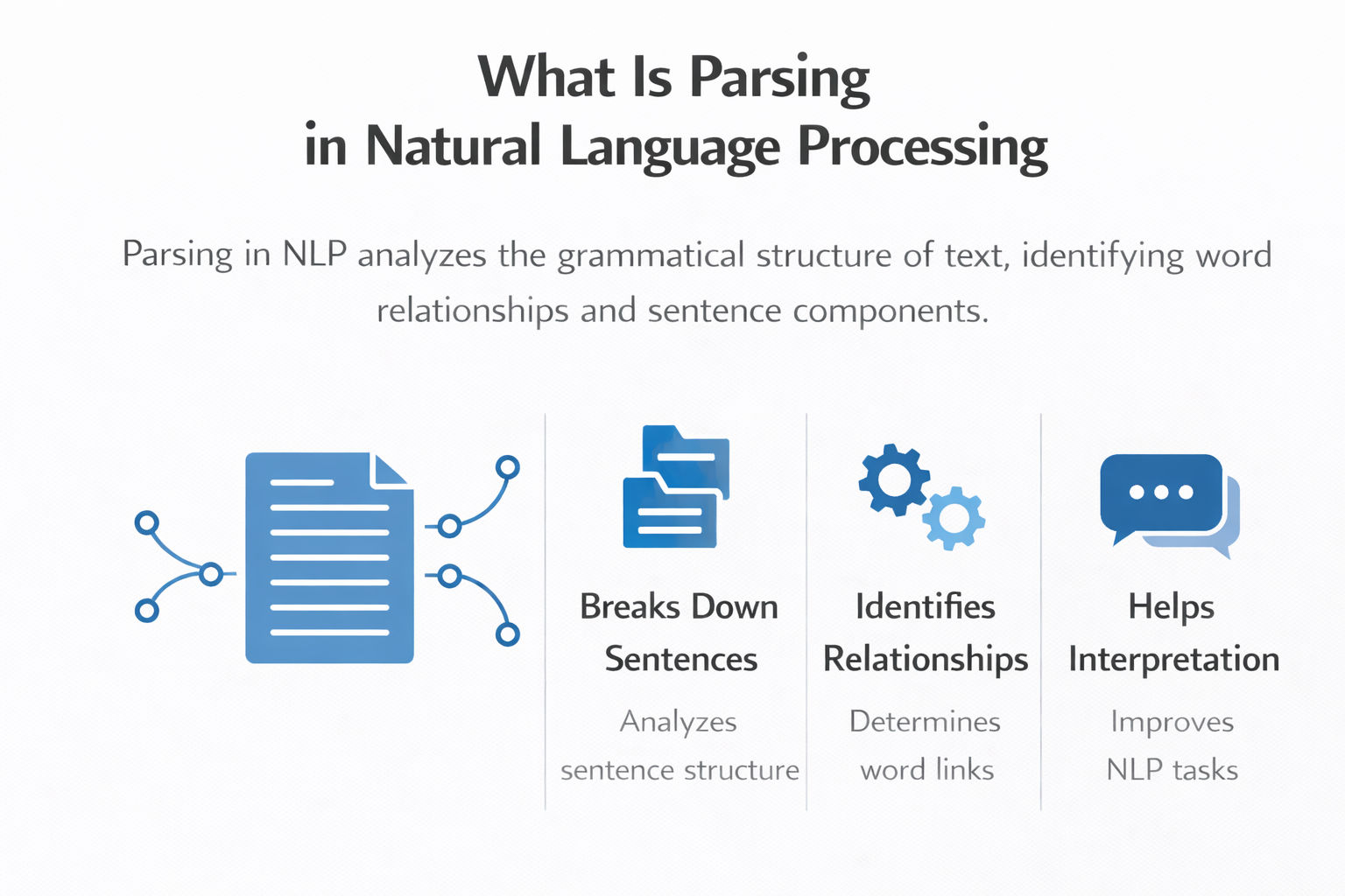 Infographic titled “What Is Parsing in Natural Language Processing” showing a central document icon connected to nodes, with three labeled sections: Breaks Down Sentences (analyzes structure), Identifies Relationships (determines word links). Infographic titled “What Is Parsing in Natural Language Processing” showing a central document icon connected to nodes, with three labeled sections: Breaks Down Sentences (analyzes structure), Identifies Relationships (determines word links).