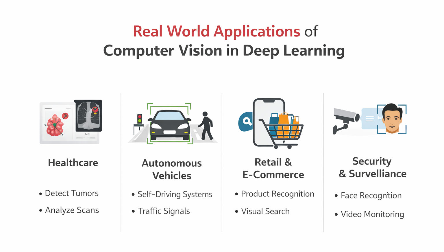 Infographic titled “Real World Applications of Computer Vision in Deep Learning”, showing four sections with icons: Healthcare for tumor detection and scan analysis, Autonomous Vehicles for self driving systems, Retail and E-Commerce. Infographic titled “Real World Applications of Computer Vision in Deep Learning”, showing four sections with icons: Healthcare for tumor detection and scan analysis, Autonomous Vehicles for self driving systems, Retail and E-Commerce.