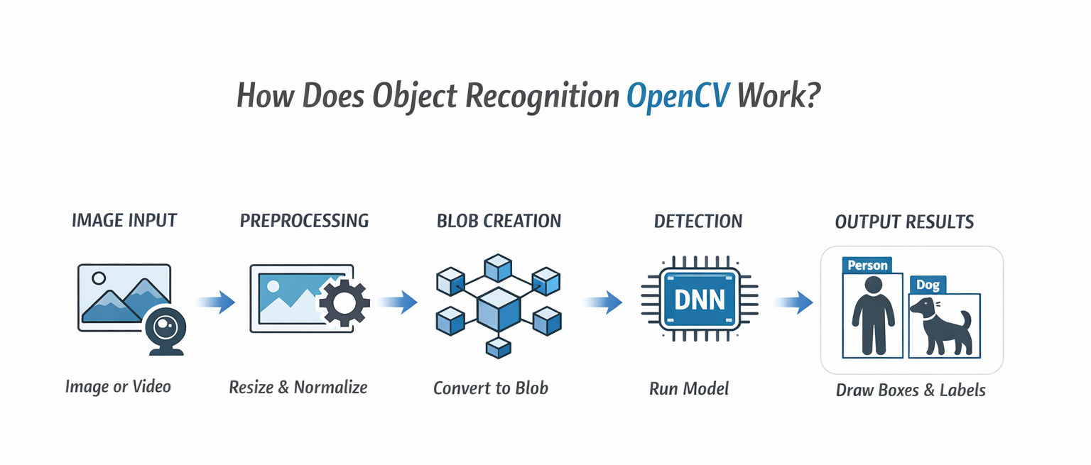Infographic titled “How Does Object Recognition OpenCV Work?” showing a linear pipeline with five stages: Image Input, Preprocessing, Blob Creation, Detection using DNN, and Output Results. Infographic titled “How Does Object Recognition OpenCV Work?” showing a linear pipeline with five stages: Image Input, Preprocessing, Blob Creation, Detection using DNN, and Output Results.