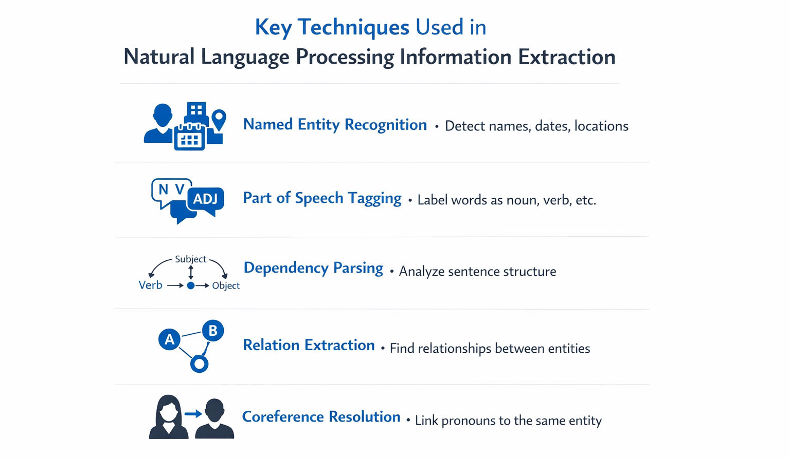 Infographic titled “Key Techniques Used in Natural Language Processing Information Extraction” showing five techniques: Named Entity Recognition, Part of Speech Tagging, Dependency Parsing, Relation Extraction, and Coreference Resolution. Infographic titled “Key Techniques Used in Natural Language Processing Information Extraction” showing five techniques: Named Entity Recognition, Part of Speech Tagging, Dependency Parsing, Relation Extraction, and Coreference Resolution.