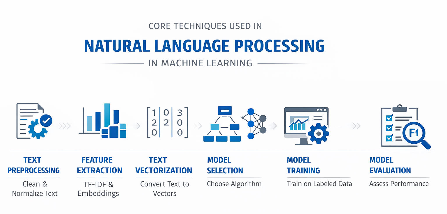 Infographic titled “Core Techniques Used in Natural Language Processing in Machine Learning” on a white background, showing a horizontal workflow with icons and short labels for Text Preprocessing, Feature Extraction, Text Vectorization etc.