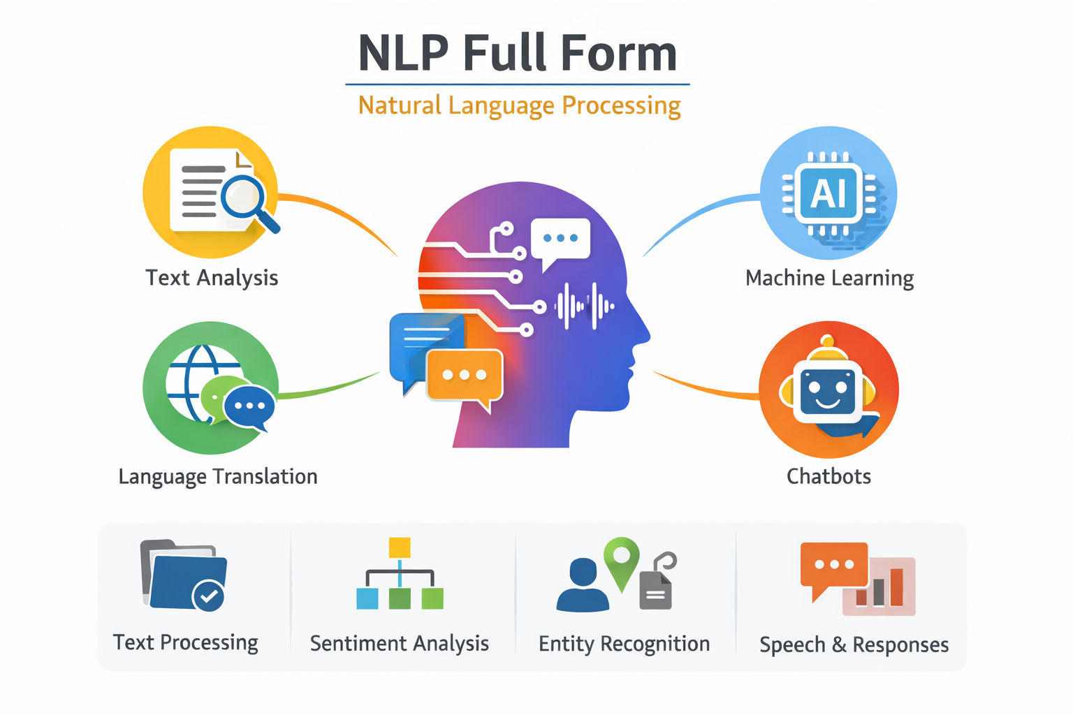 infographic on a white background titled “NLP Full Form” showing “Natural Language Processing” in bold, with a central multicolor human head graphic and minimal icons, focusing primarily on the expanded full form. infographic on a white background titled “NLP Full Form” showing “Natural Language Processing” in bold, with a central multicolor human head graphic and minimal icons, focusing primarily on the expanded full form.