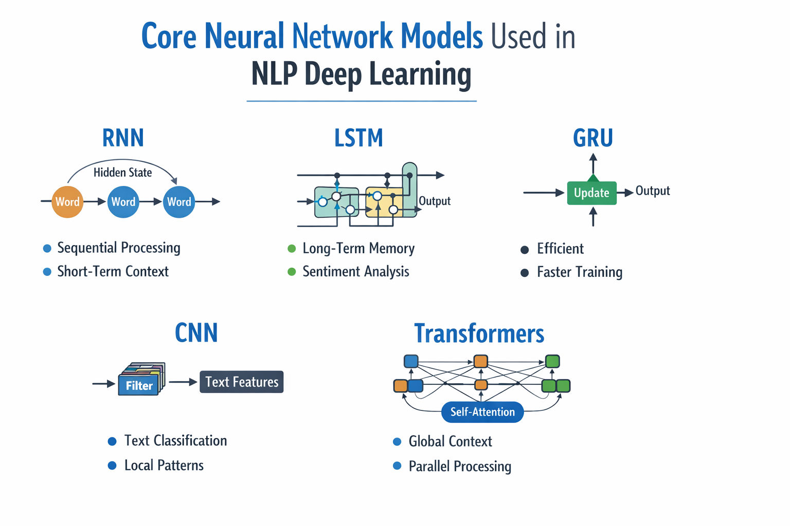 Infographic titled “Core Neural Network Models Used in NLP Deep Learning” showing five sections: RNN for sequential processing, LSTM for long term memory, GRU for efficient training, CNN for text classification, and Transformers. Infographic titled “Core Neural Network Models Used in NLP Deep Learning” showing five sections: RNN for sequential processing, LSTM for long term memory, GRU for efficient training, CNN for text classification, and Transformers.