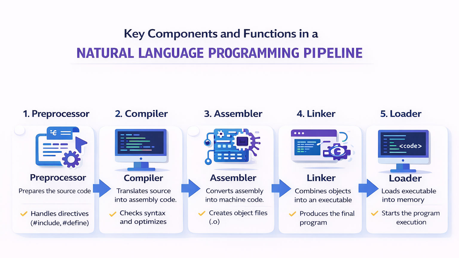 Infographic titled “Key Components and Functions in a Natural Language Programming Pipeline” on a white background, showing five horizontal stages: Preprocessor, Compiler, Assembler, Linker, and Loader. Infographic titled “Key Components and Functions in a Natural Language Programming Pipeline” on a white background, showing five horizontal stages: Preprocessor, Compiler, Assembler, Linker, and Loader.
