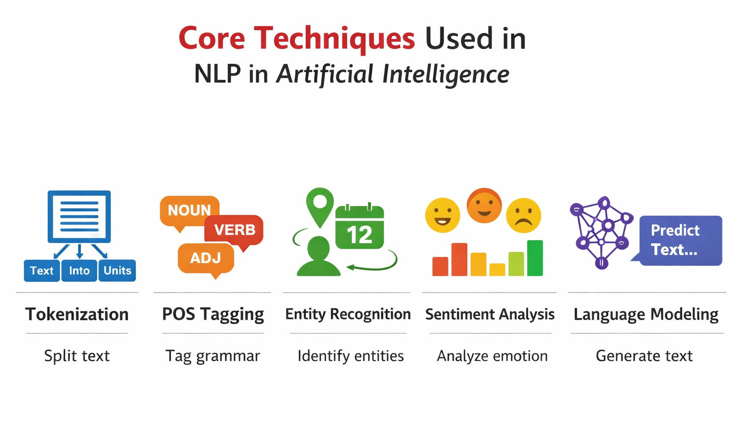 Infographic titled “Core Techniques Used in NLP in Artificial Intelligence” on a white background, showing five horizontal sections with icons: Tokenization, POS Tagging, Entity Recognition, Sentiment Analysis, and Language Modeling. Infographic titled “Core Techniques Used in NLP in Artificial Intelligence” on a white background, showing five horizontal sections with icons: Tokenization, POS Tagging, Entity Recognition, Sentiment Analysis, and Language Modeling.