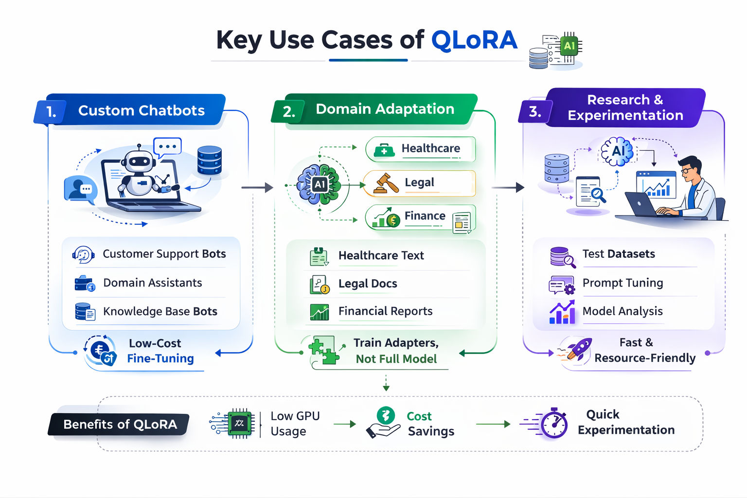 Infographic titled “Key Use Cases of QLoRA” on a white background showing what is QLoRA used for, highlighting Custom Chatbots, Domain Adaptation, and Research and Experimentation Infographic titled “Key Use Cases of QLoRA” on a white background showing what is QLoRA used for, highlighting Custom Chatbots, Domain Adaptation, and Research and Experimentation